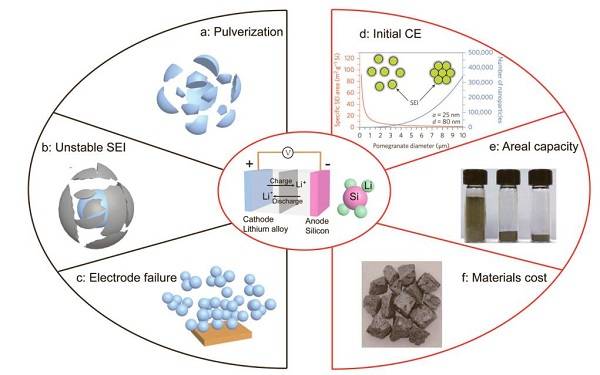 锂离子电池硅负极技术