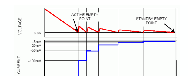  图1. 逐步放电过程中电压与电流的关系
