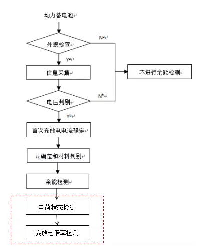 动力电池回收