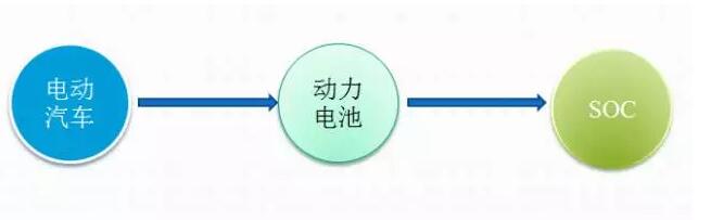 电池基础知识 你必须了解的SOC 知识