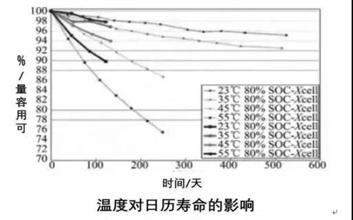 动力电池热管理系统组成