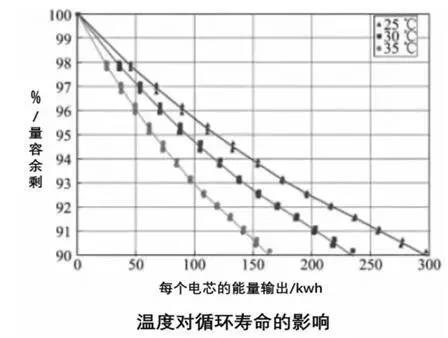 动力电池热管理系统组成