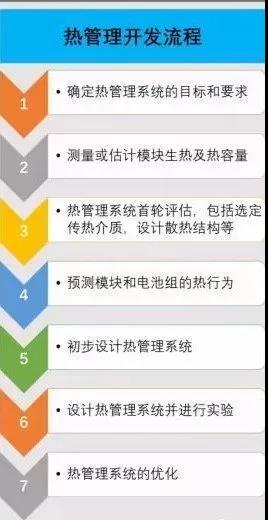  熱管理系統(tǒng)設(shè)計流程