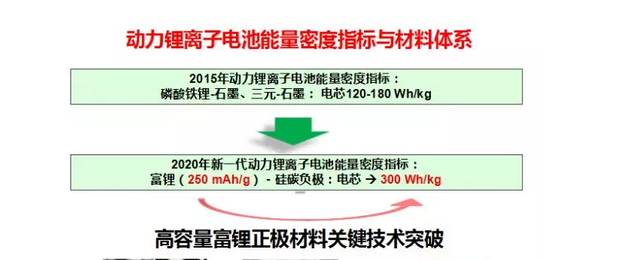 动力电池材料