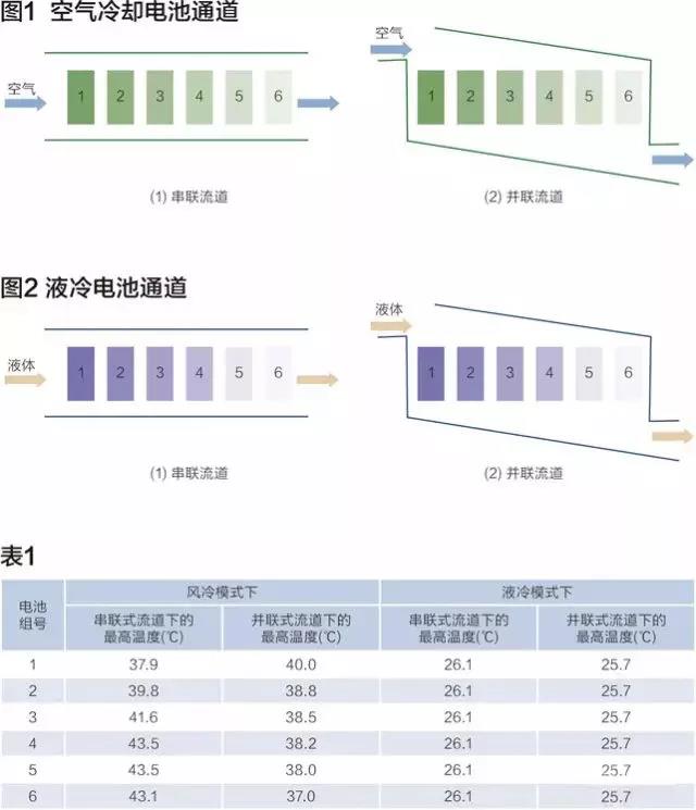 電動(dòng)汽車電池?zé)峁芾盹L(fēng)冷與液冷