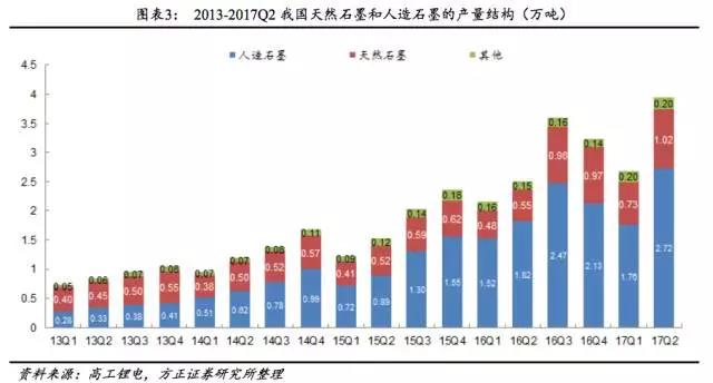 工艺成本和市场格局