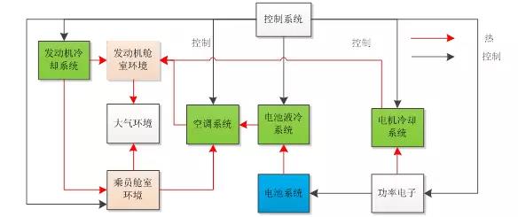 新能源汽车电池热管理系统设计