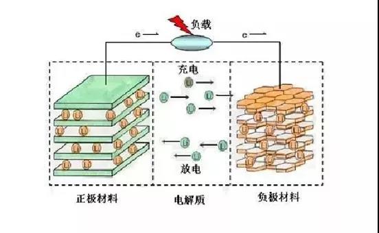 锂电池工作原理图