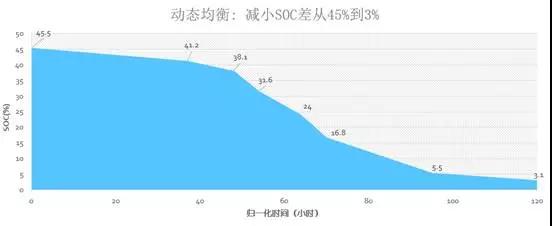 动态均衡减小SOC差从45%到3%