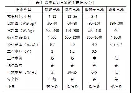 动力电池技术分析及应用领域