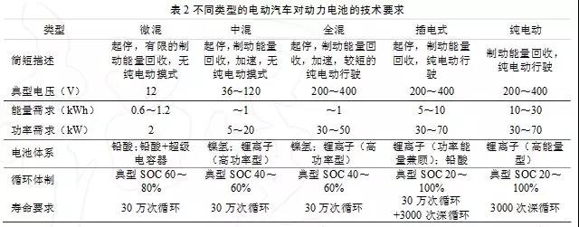 动力电池技术分析及应用领域