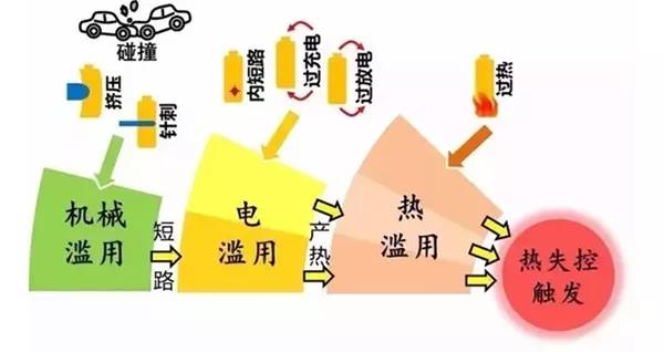  动力电池发生燃烧的可能原因有哪些?