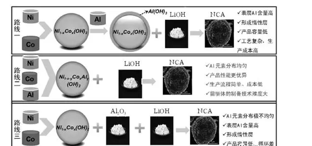 NCA 材料的產(chǎn)業(yè)化技術(shù)研究現(xiàn)狀
