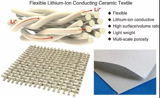 柔性锂离子导电陶瓷织物 可被用于固态电池
