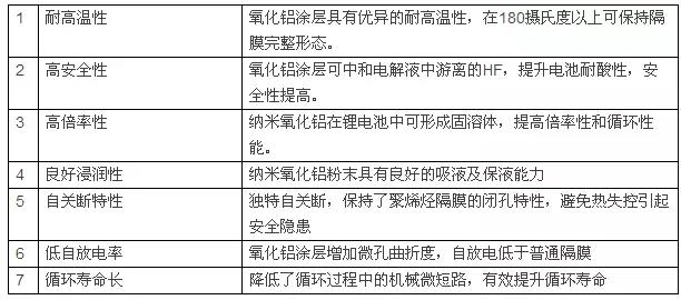 锂电池陶瓷隔膜，为什么多选氧化铝涂覆?