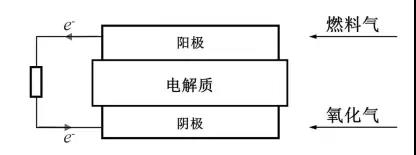 燃料电池关键材料与进展