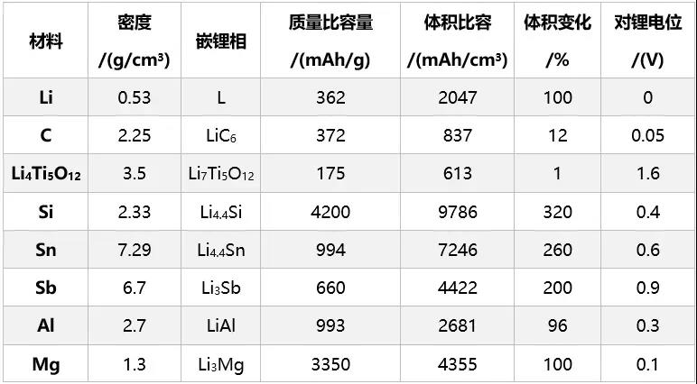 硅碳负极材料——未来的锂离子电池负极材料