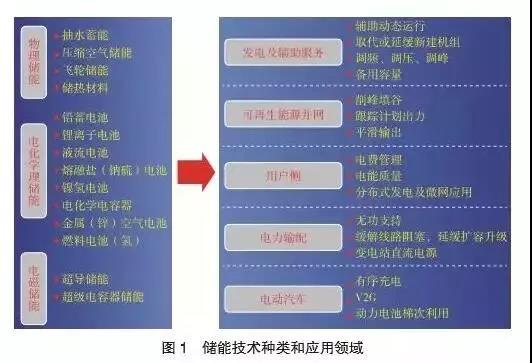 多种储能技术与产业的现状