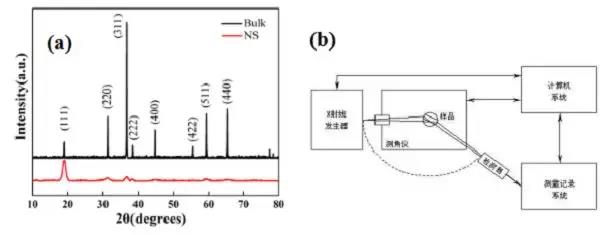 锂电材料常用的测试技术有哪几种？