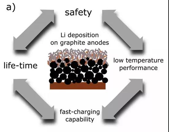 锂沉积副反应发生条件及影响因素