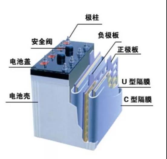 胶体蓄电池技术原理分析