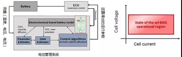 全面解析电动汽车动力电池管理系统(基础篇)
