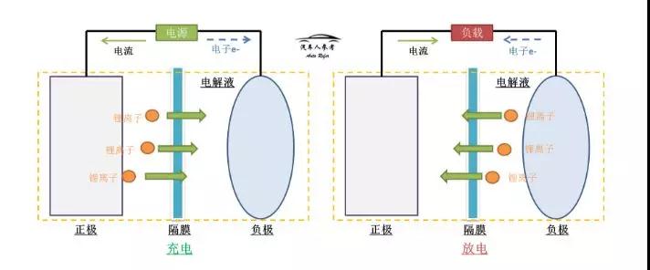 动力电池充放电过程详解