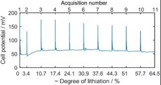 锂离子电池充放电过程