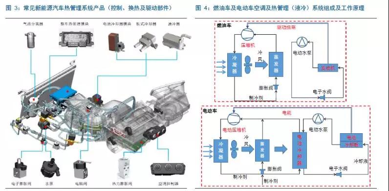 新能源汽车热管理系统