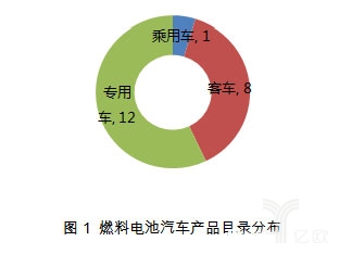 燃料电池汽车市场原来是商用车的天下