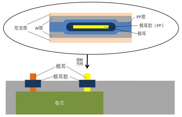 軟包鋰離子電池制作工藝流程