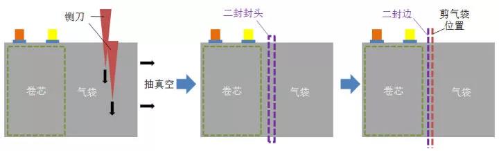软包锂离子电池制作工艺流程