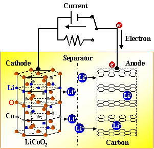 锂离子电池的原理