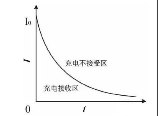 锂电池存在最优充电电流