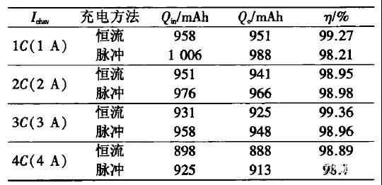 常见快速充电方法