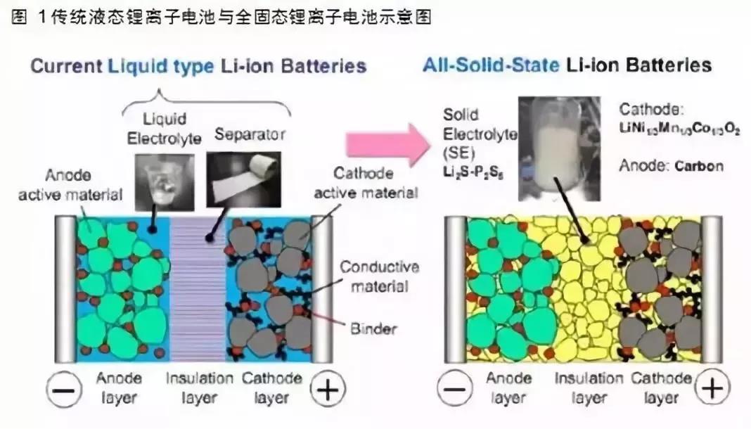 固态锂电池的优势及目前存在的技术缺陷