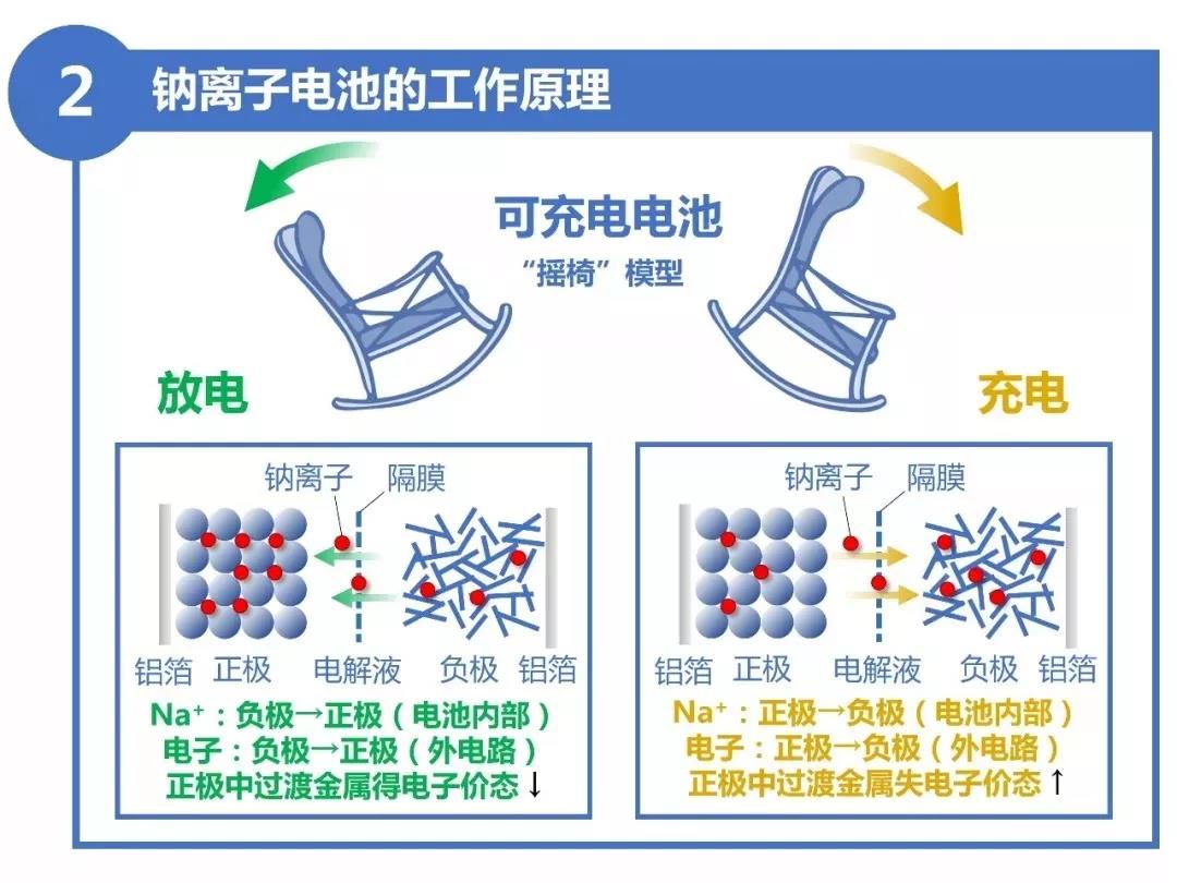 探究丨9张图了解电池新星