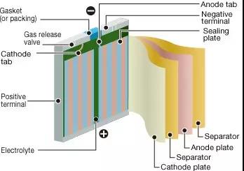 电池的大问题之一，摆不掉的电解液