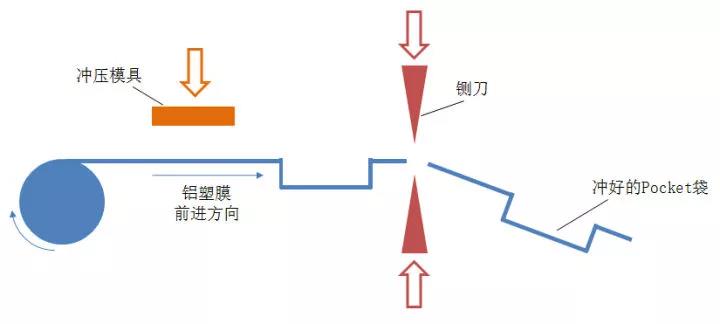 软包锂离子电池制作工艺流程详解