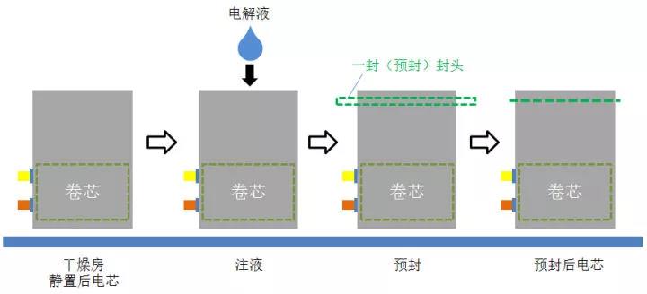 软包锂离子电池制作工艺流程详解