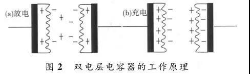 锂离子电容器的工作原理