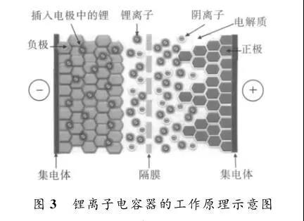 锂离子电容器的工作原理