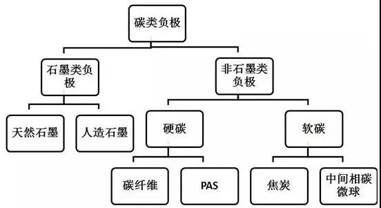 锂离子动力电池负极材料