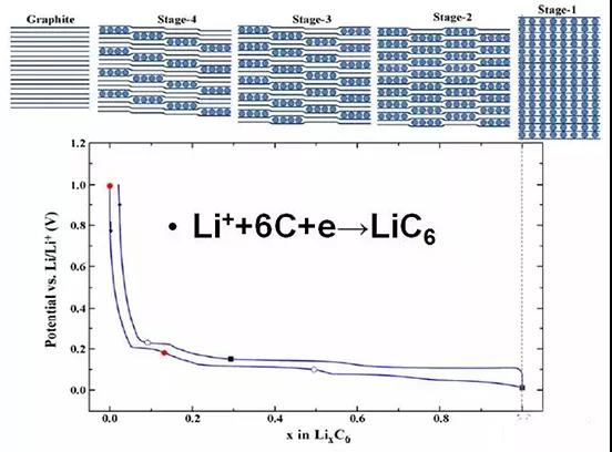  锂离子动力电池负极材料
