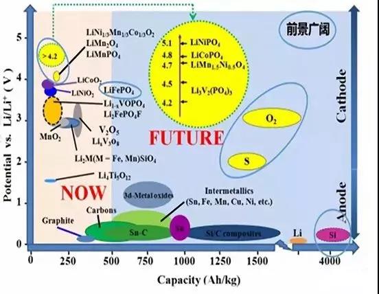 锂离子动力电池负极材料