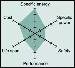 图2：平均钴酸锂电池的蜘蛛图。