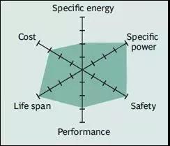 图9：典型磷酸锂电池的蜘蛛图。