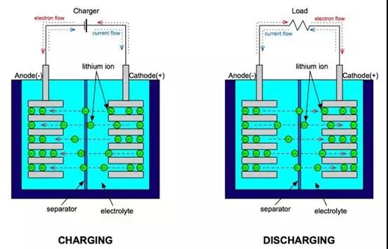 锂离子电池电化学性能机理分析