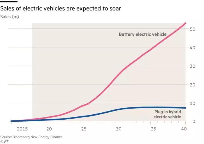 电动汽车，锂离子电池,电动车电池成本,锂离子电池钴,锂离子电池钒
