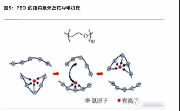  目前固体电解质的研究主要集中在三大类材料：聚合物、氧化物和硫化物。 聚合物高温性能好，率先实现商业化 聚合物固态电解质(SPE)由聚合物基体(如聚酯、聚酶和聚胺等)和锂盐(如LiClO4、LiPF6、LiBF4等)构成，锂离子以锂盐的形式「溶于」聚合物基体(「固态溶剂」)，传输速率主要受到与基体相互作用及链段活动能力的影响。 在高温条件下，聚合物离子电导率高，容易成膜，最先实现了小规模商业化生产。 目前量产聚合物固态电池中聚合物电解质的材料体系是聚环氧乙烷(PEO)，室温电导率